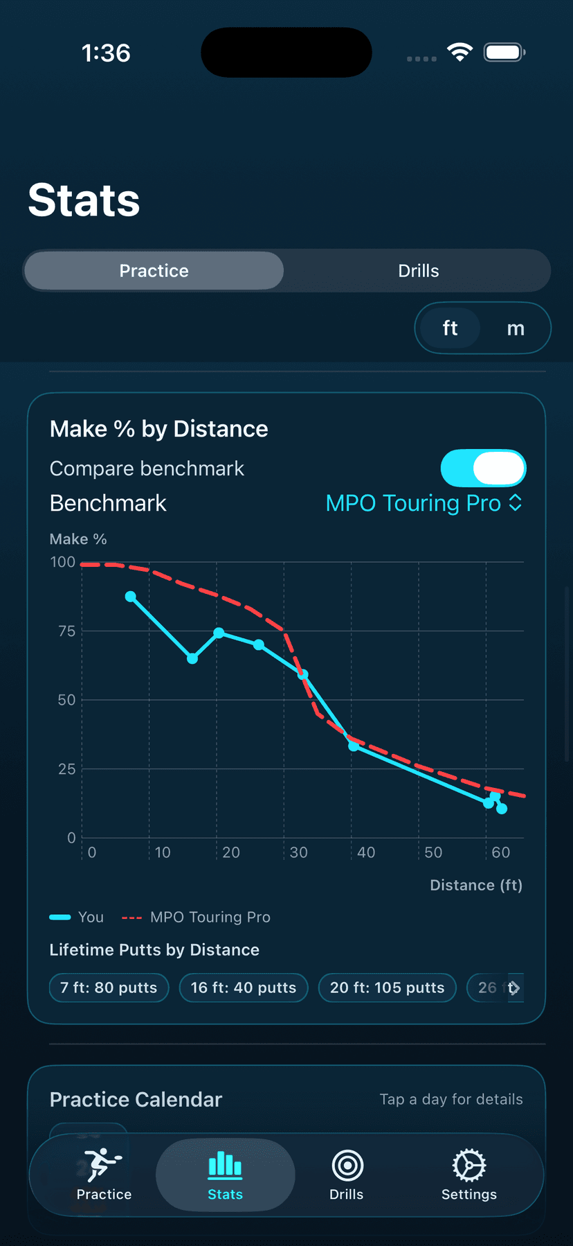Stats by distance