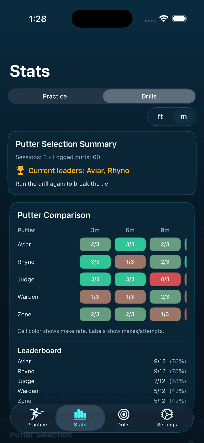 Putter performance